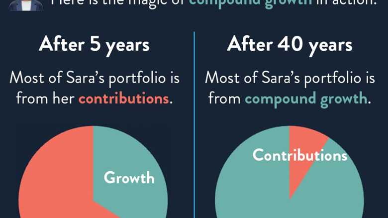 Compound growth is a powerful tool.