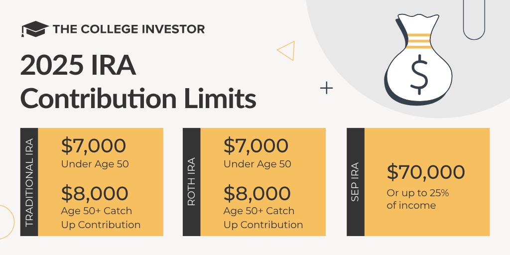 2025 IRA Contribution Limits | Source: The College Investor