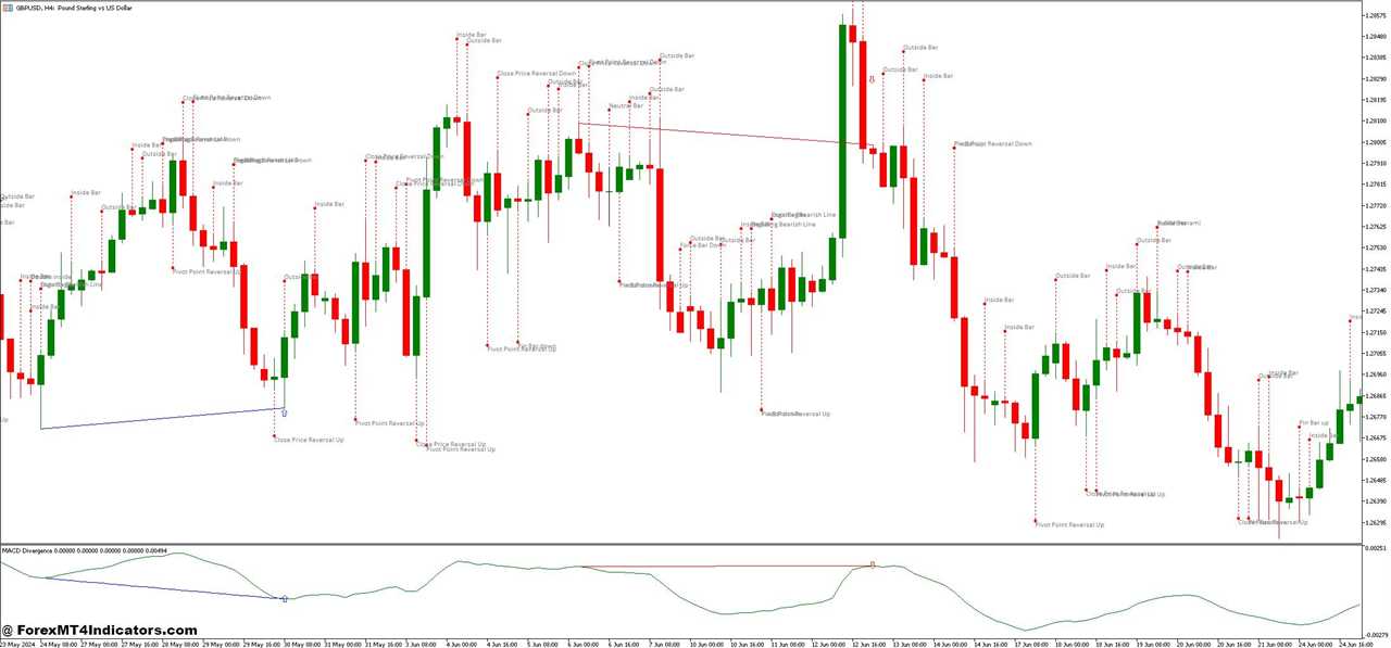 MACD Divergence Indicator