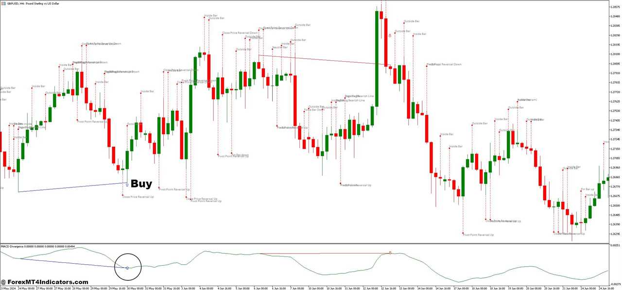 How to Trade with Patterns and MACD Divergence Forex Trading Strategy - Buy Entry