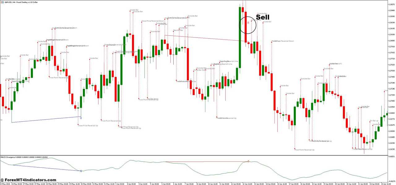 How to Trade with Patterns and MACD Divergence Forex Trading Strategy - Sell Entry