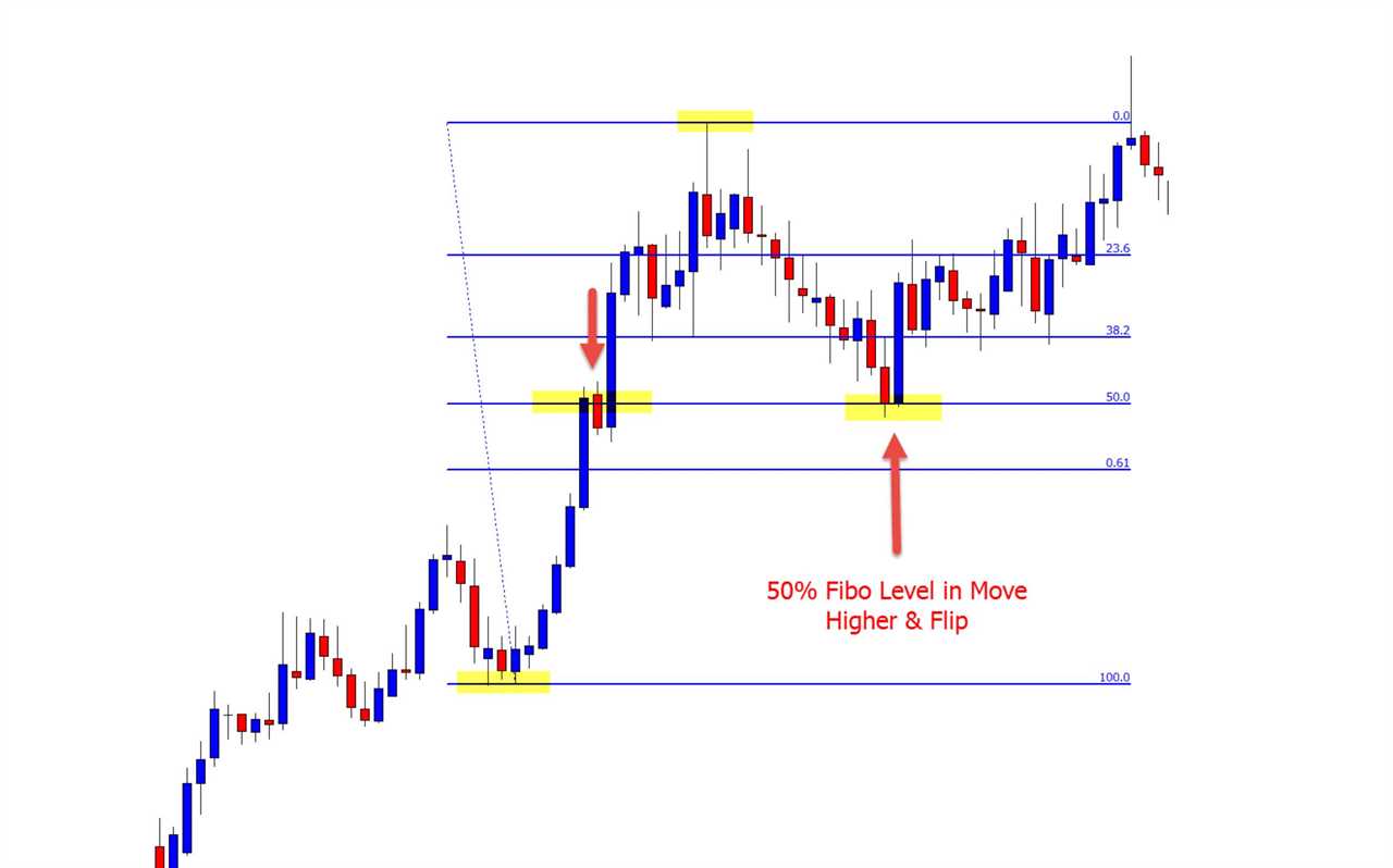 Fibonacci Retracement Strategy