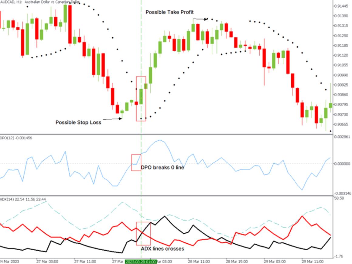 Trend-Based Indicator Strategy