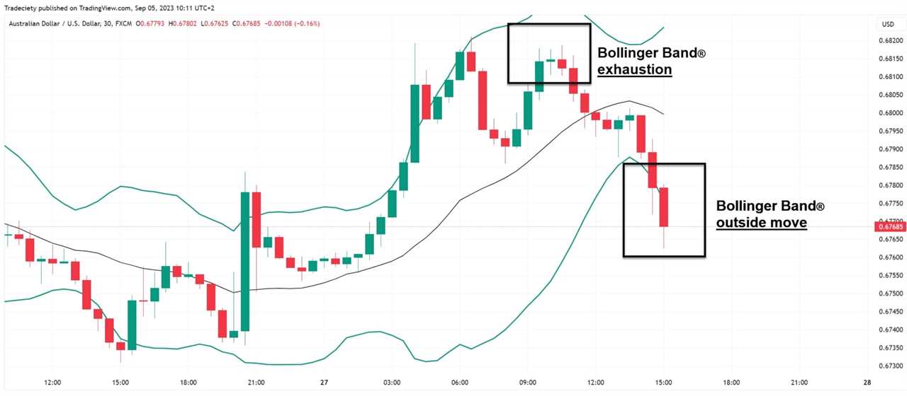 Bollinger Bands Strategy