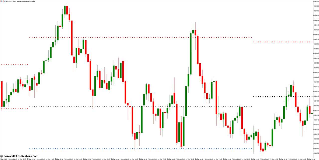 Support and Resistance Levels