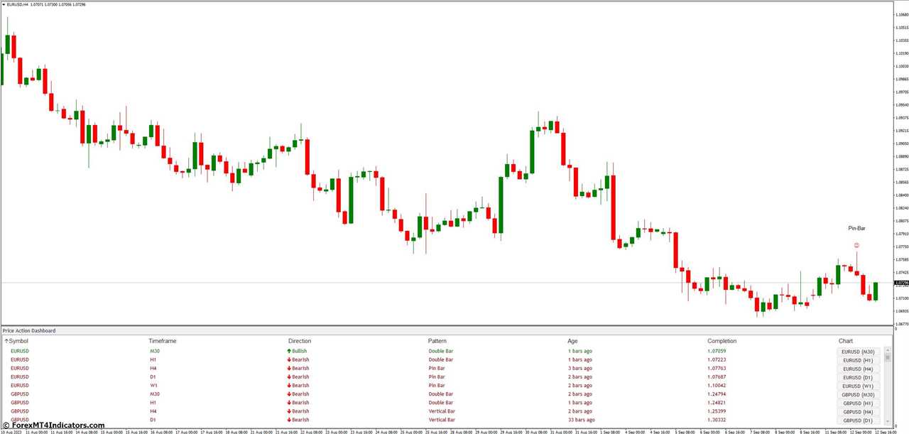 Advantages of Using Candlestick Patterns