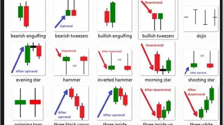 Candlestick Patterns for Forex Trading