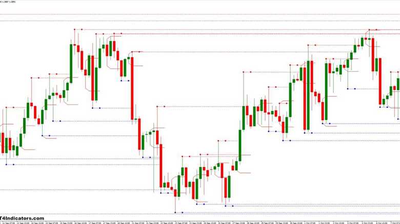 Understanding Support and Resistance Levels for Forex