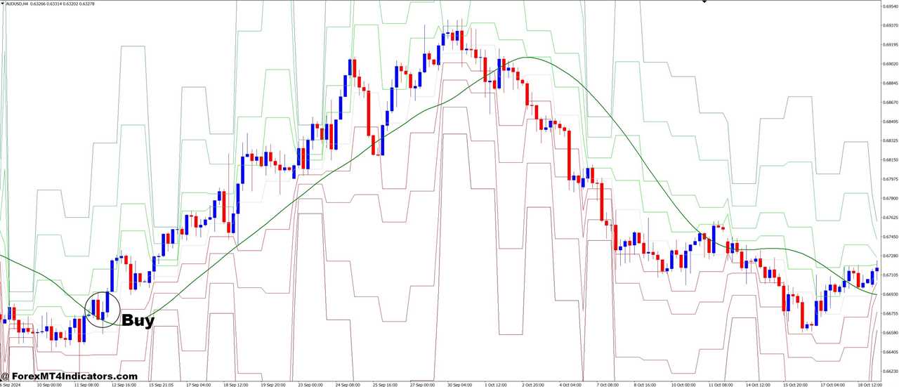 How to Trade with TMA and Pivot Points MTF Forex Trading Strategy - Buy Entry