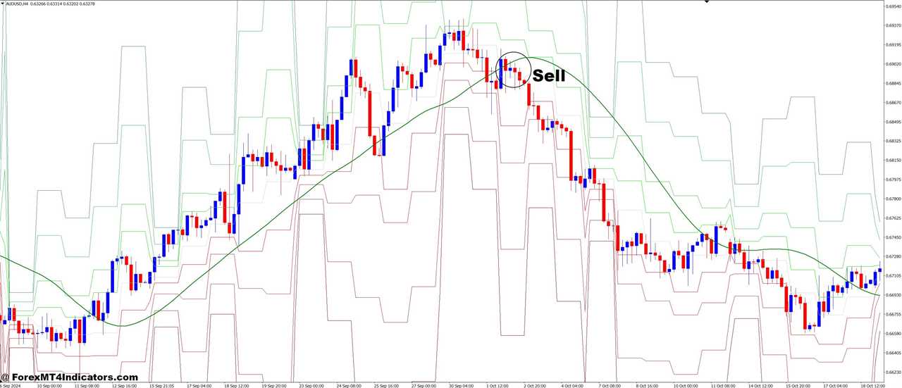 How to Trade with TMA and Pivot Points MTF Forex Trading Strategy - Sell Entry