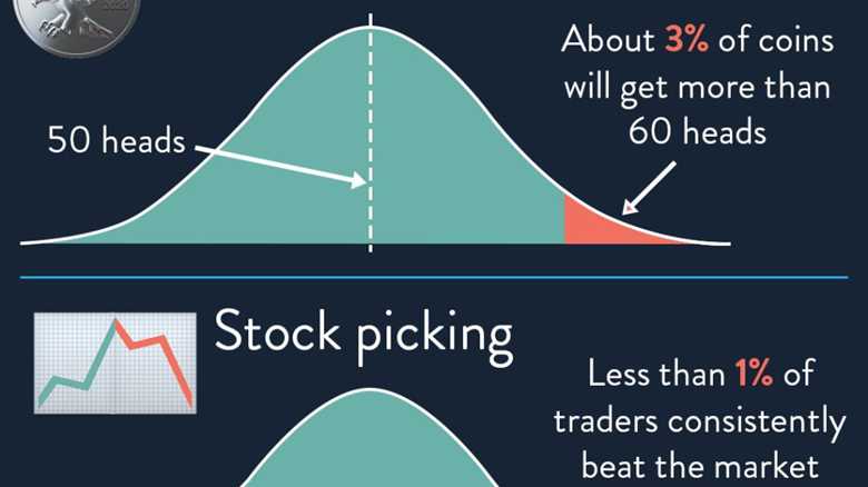 Stock picking is a skill that requires both luck and skill.