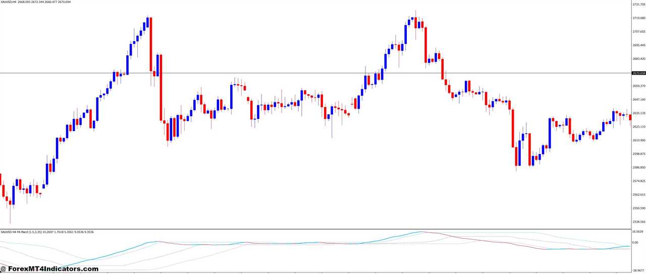 PA Adaptive MACD MT4 Indicator 4 Ideal for Both New and Experienced Traders