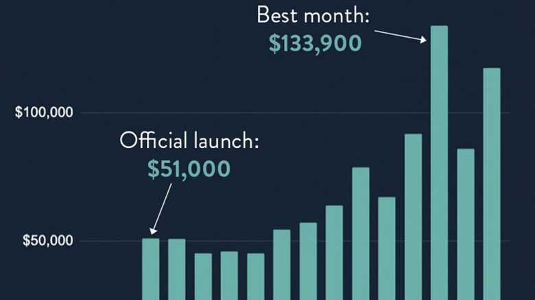Our flat-fee financial advisory services helped us reach $1M.
