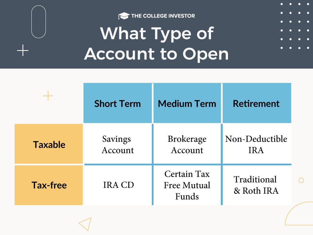 What Type Of Investing Account To Open | Source: The College Investor