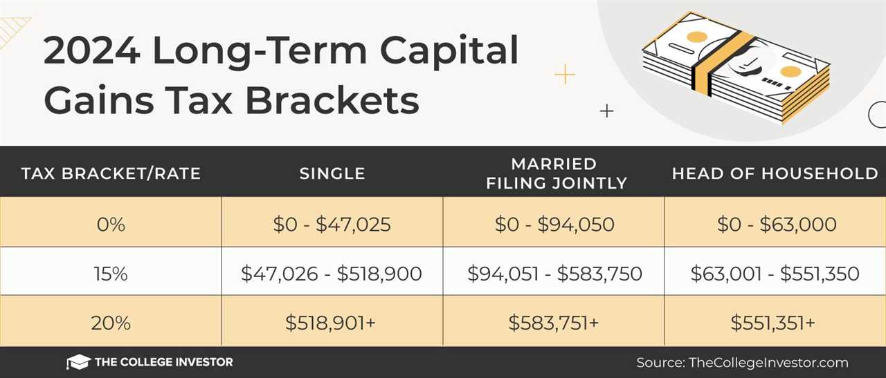 2024 Long Term Capital Gains Tax Brackets | Source: The College Investor