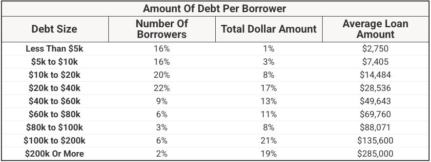 Average Amount Of Debt Per Borrower | Source: The College Investor