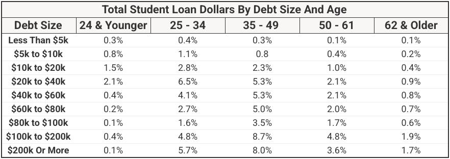 Total Student Loan Dollars By Debt Size And Age | Source: The College Investor