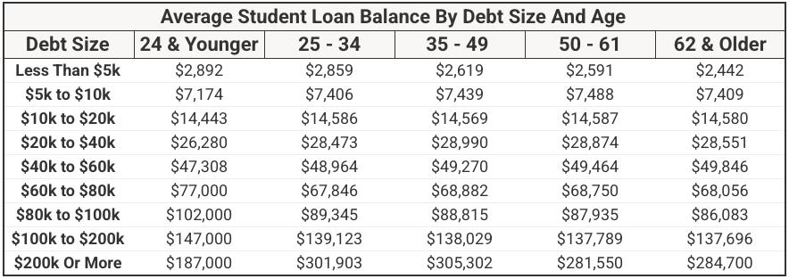Average Student Loan Balance By Debt Size And Age | Source: The College Investor