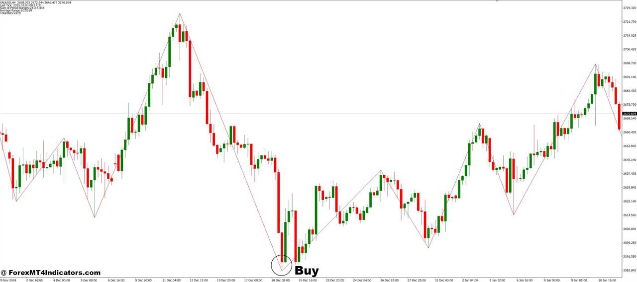 Multiple ZigZags in a Single Window MT4 Indicator 5 How to Trade with Multiple ZigZags in a Single Window MT4 Indicator - Buy Entry