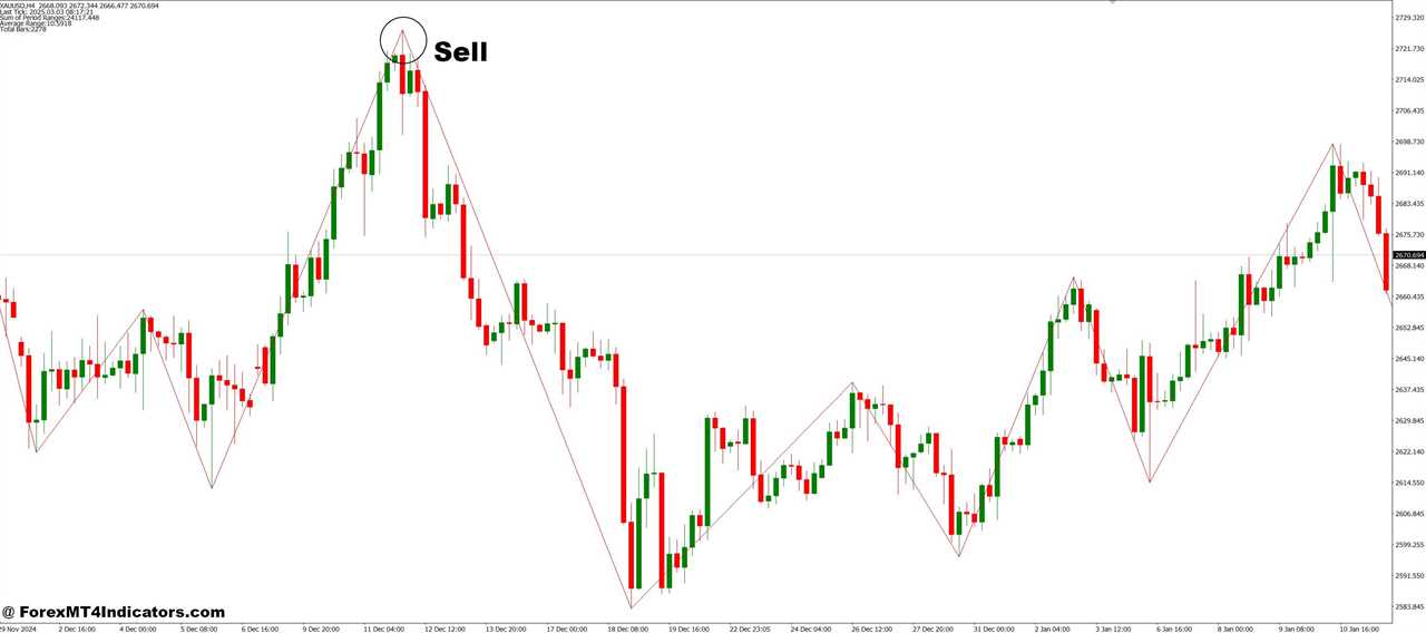 Multiple ZigZags in a Single Window MT4 Indicator 6 How to Trade with Multiple ZigZags in a Single Window MT4 Indicator - Sell Entry