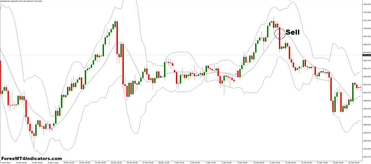 BBwithFractdev MT4 Indicator 6 How to Trade with BBwithFractdev MT4 Indicator - Sell Entry