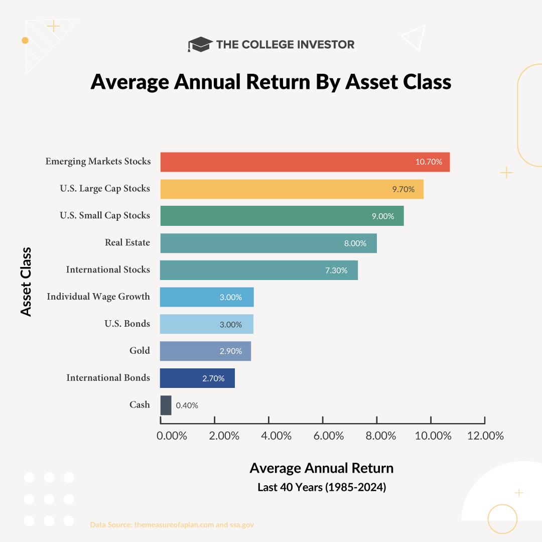 TCI_-_Asset_Class_Return_Over_Time_-Infographic_1080x1080_2025 Historical Average Investment Return by Asset Class | Source: The College Investor