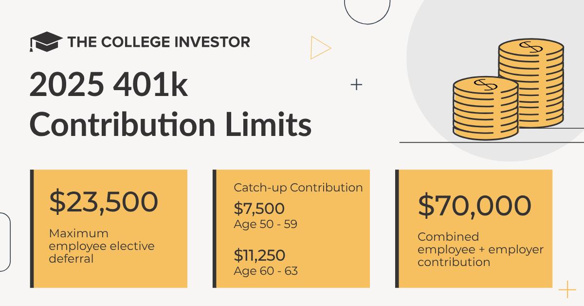 2025 401k Contribution Limits FB 2025 401k Contribution Limits | Source: The College Investor