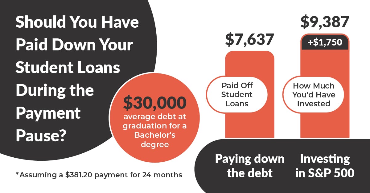 TheCollegeInvestor_1200x628-Infographic_StudentLoanPayPause2-2.23.22 Should You Have Paid Your Student Loans During The Payment Pause?