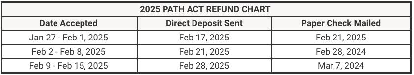 Path Act Refund Chart Path Act Refund Chart | Source: The College Investor