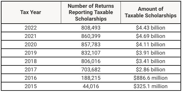 Taxable Scholarships Through 2022 IRS Taxable Scholarship Data. Source: Mark Kantrowitz