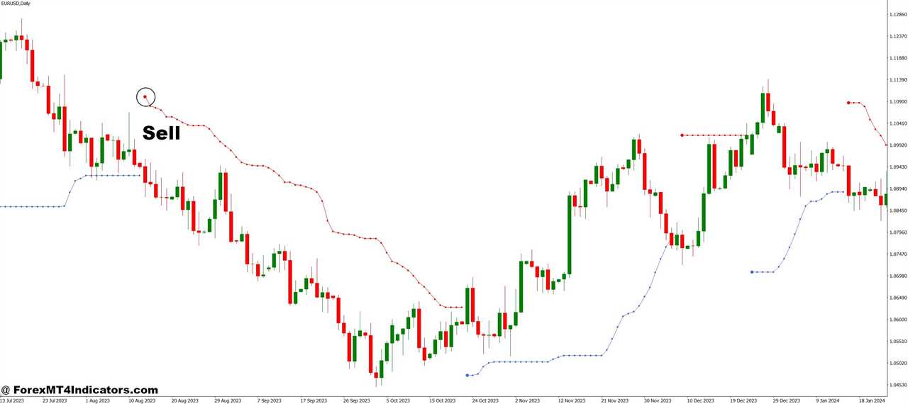 Doda Bollinger Bands MT4 Indicator 6 How to Trade with Doda Bollinger Bands MT4 Indicator - Sell Entry