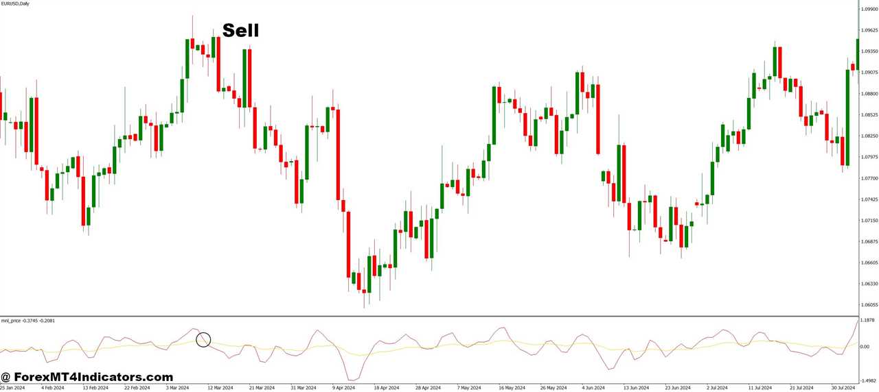 Simple MA Over Price MT4 Indicator 6 How to Trade with Simple MA over Price MT4 Indicator - Sell Entry