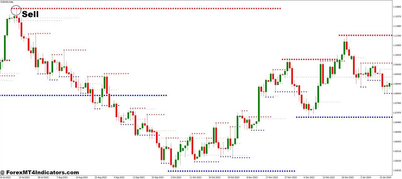 MTF Resistance and Support MT4 Indicator 6 How to Trade with MTF Resistance and Support MT4 Indicator - Sell Entry