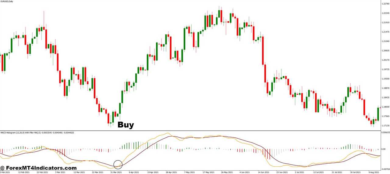 MACD Histogram MT4 Indicator 5 How to Trade with MACD Histogram MT4 Indicator - Buy Entry