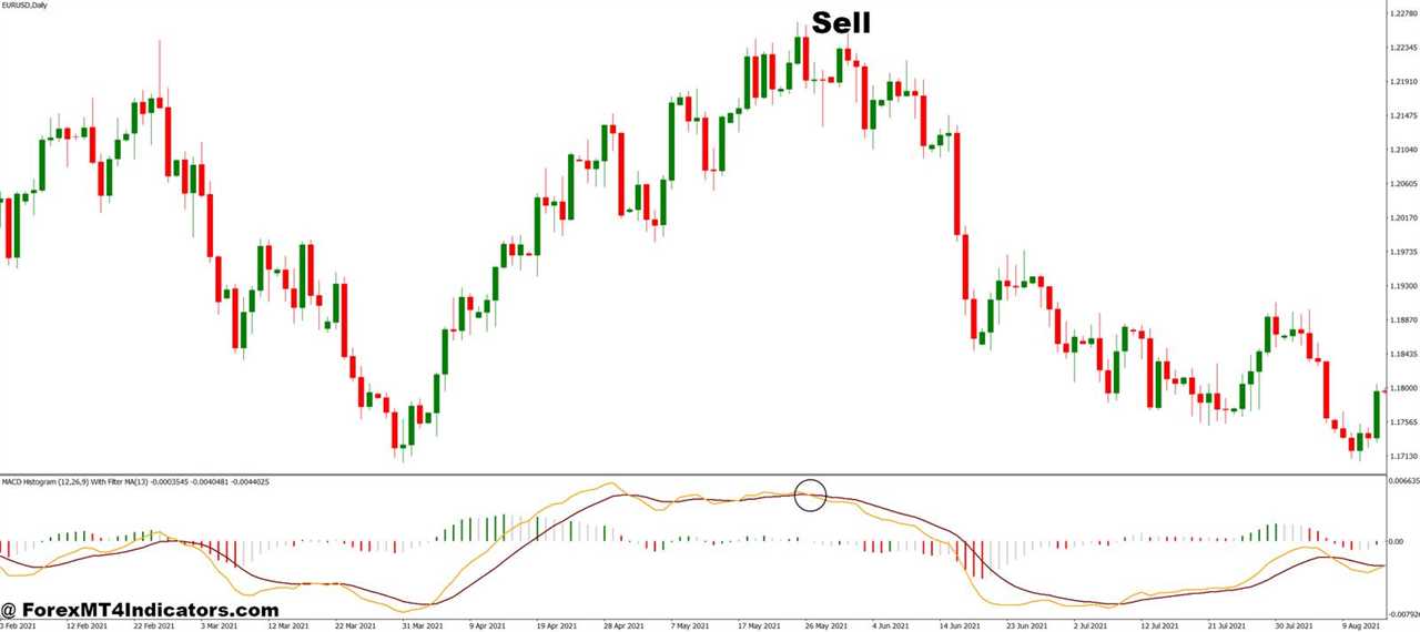 MACD Histogram MT4 Indicator 6 How to Trade with MACD Histogram MT4 Indicator - Sell Entry
