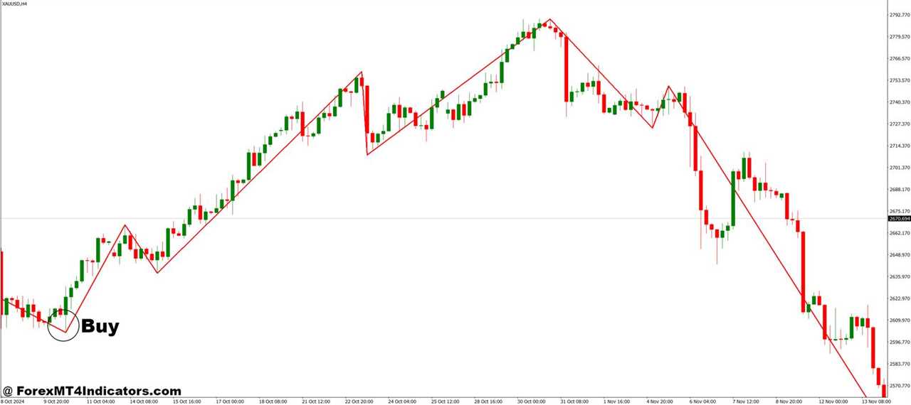 ZIGZAG on Fractals MT4 Indicator 5 How to Trade with ZIGZAG on Fractals MT4 Indicator - Buy Entry