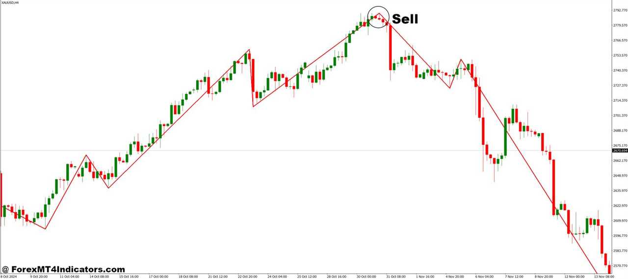 ZIGZAG on Fractals MT4 Indicator 6 How to Trade with ZIGZAG on Fractals MT4 Indicator - Sell Entry