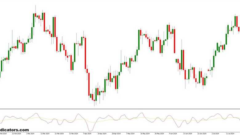 Simple MA Over Price MT4 Indicator