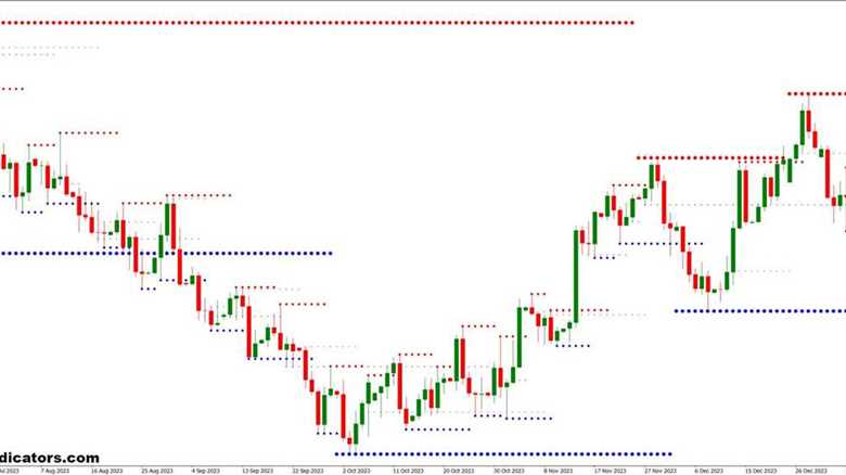 MTF Resistance and Support MT4 Indicator