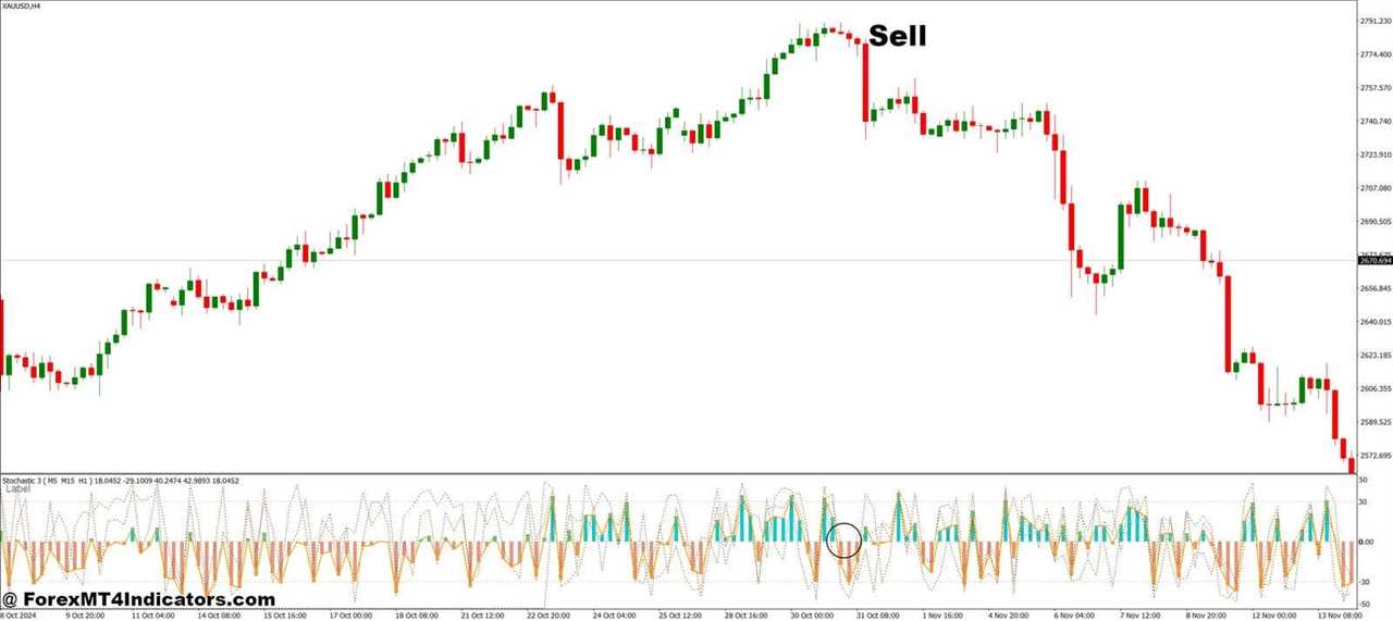 3 Stochastics in One MT4 Indicator 6 How to Trade with 3 Stochastics in One MT4 Indicator - Sell Entry