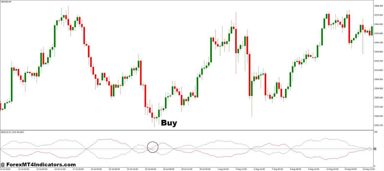 How to Trade with Average Sentiment Oscillator MT4 Indicator - Buy Entry