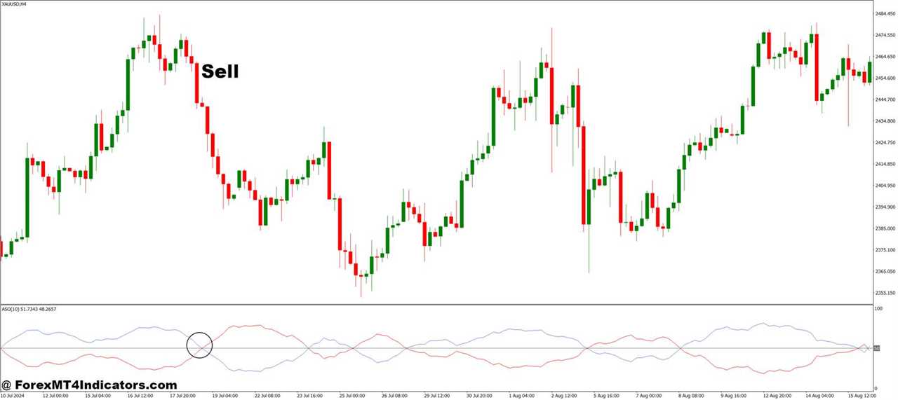 How to Trade with Average Sentiment Oscillator MT4 Indicator - Sell Entry