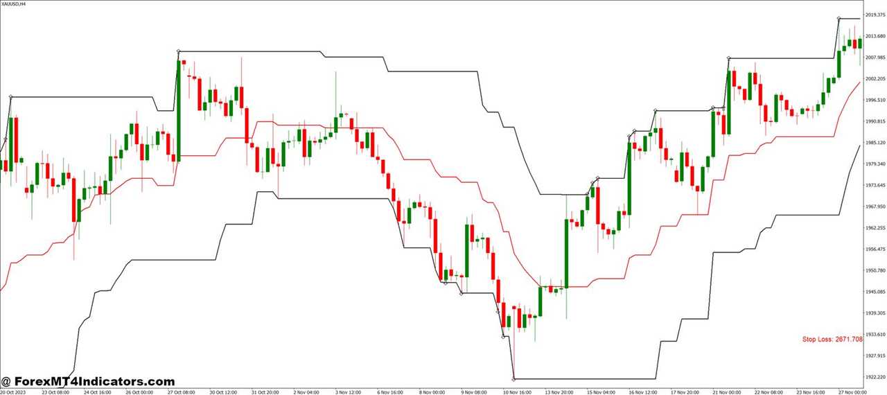 Doda Donchian v2 mod MT4 Indicator 4 Benefits and Features