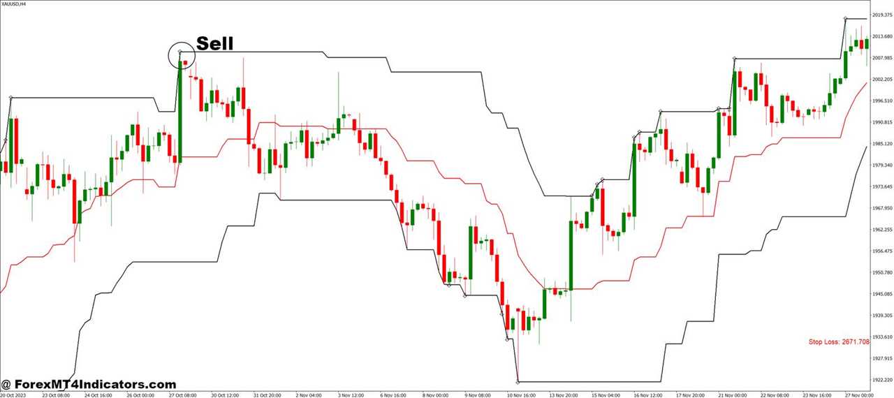 Doda Donchian v2 mod MT4 Indicator 6 How to Trade with Doda Donchian v2 mod MT4 Indicator - Sell Entry