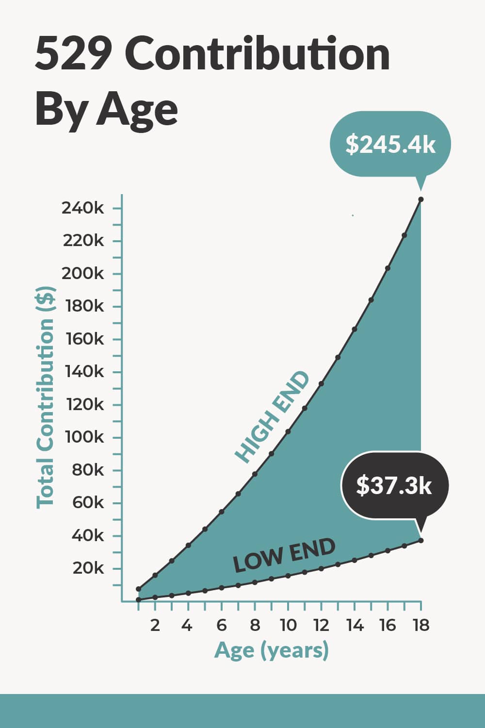 Infographic chart titled "529 Contribution By Age" comparing the total savings accumulation for two different college funding goals from birth to age 18. The "High End" curve, representing the savings needed for full private college tuition, rises steeply to reach a total of $245,400 by age 18. The "Low End" curve, representing savings for partial in-state public tuition, rises more gradually to reach $37,300 by age 18. The shaded area between the lines illustrates the wide range of potential savings targets parents may aim for depending on their financial strategy. Source: The College Investor