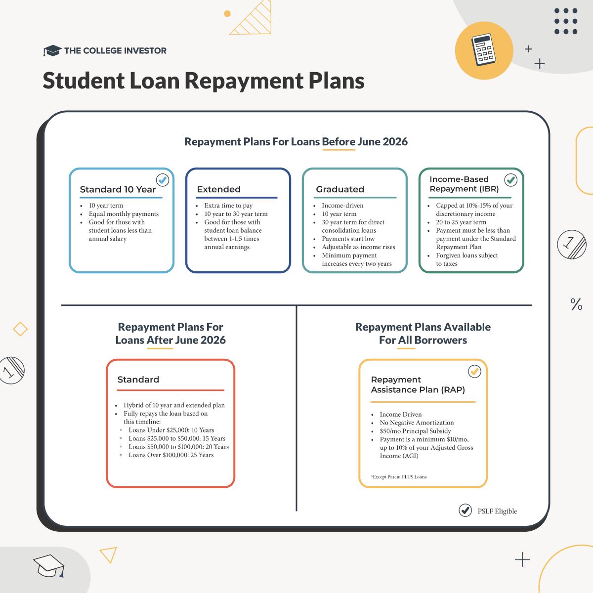 Student Loan Repayment Plan Options | Source: The College Investor