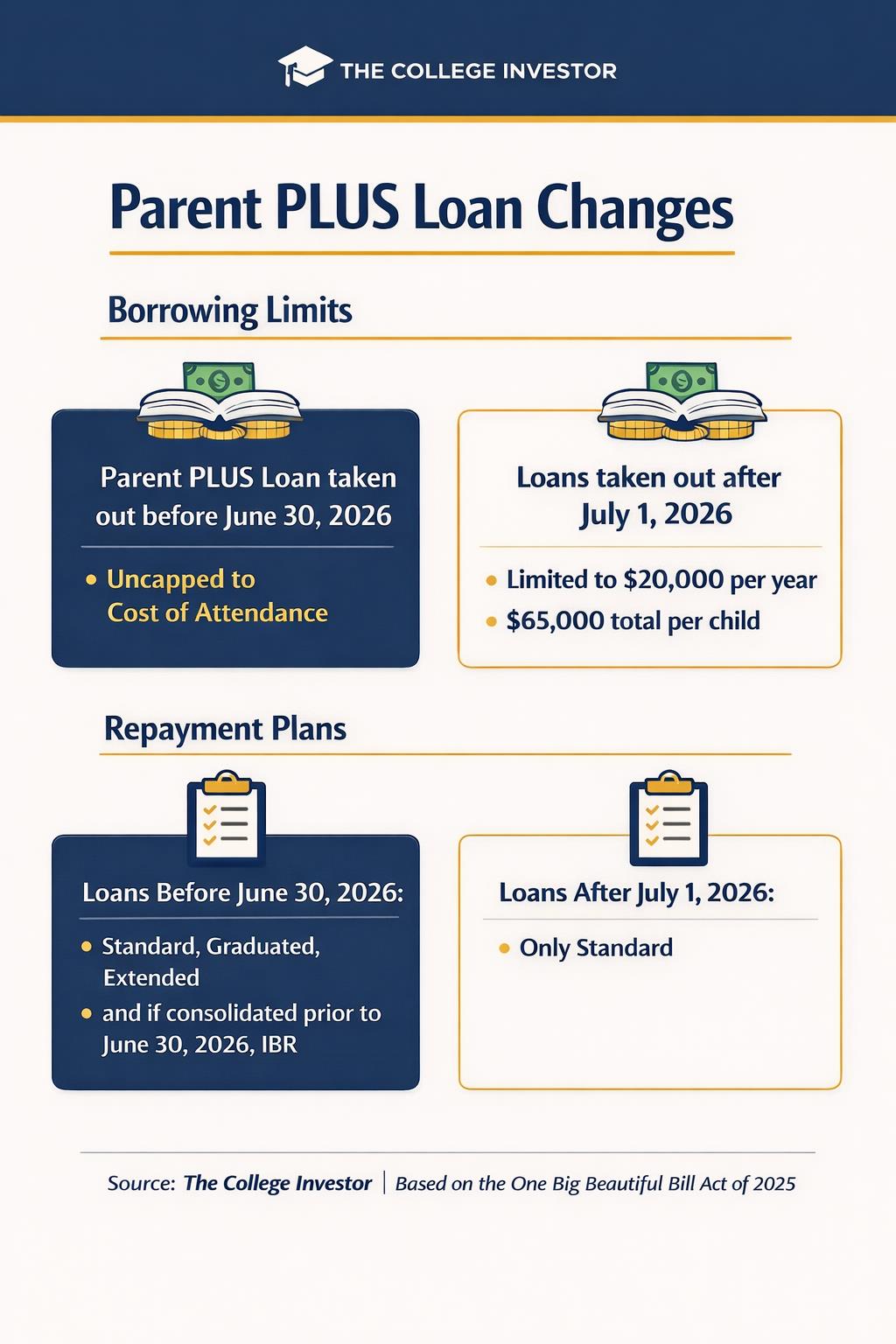 Infographic titled &ldquo;Parent PLUS Loan Changes&rdquo; by The College Investor. The graphic compares Parent PLUS loan rules before and after July 1, 2026. Under borrowing limits, loans taken out before June 30, 2026 are uncapped up to the cost of attendance, while loans taken out after July 1, 2026 are limited to $20,000 per year and $65,000 total per child. Under repayment plans, loans before June 30, 2026 qualify for Standard, Graduated, Extended, and Income-Based Repayment if consolidated before that date. Loans taken out after July 1, 2026 qualify only for the Standard repayment plan. The footer lists the source as The College Investor and notes the changes are based on the One Big Beautiful Bill Act of 2025.