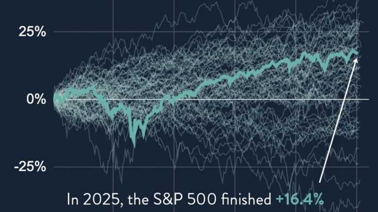 Why Stock Market Returns Are Never Predictable
