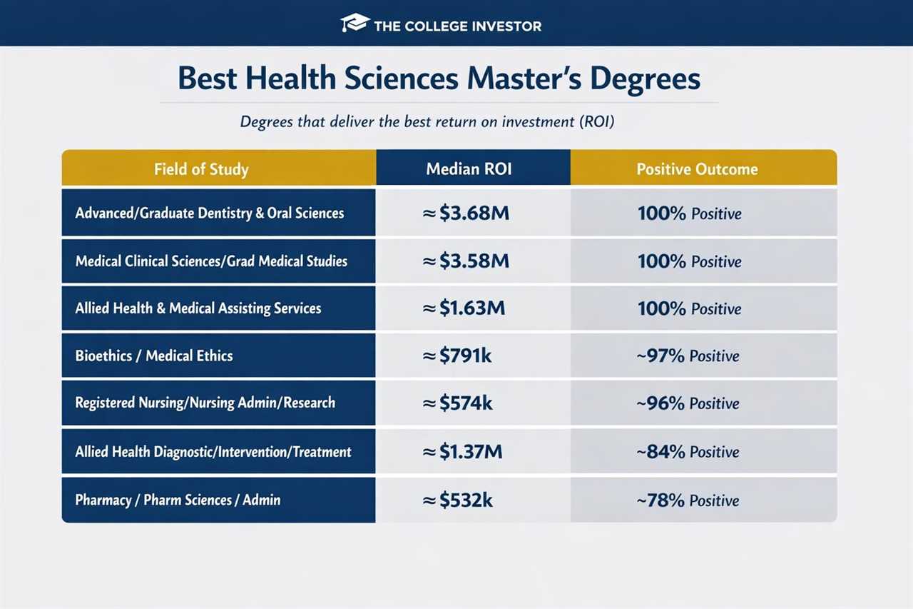 Best Health Sciences master&rsquo;s degree ROI table showing dentistry, medical sciences, nursing, allied health, bioethics, and pharmacy programs ranked by median return on investment and percent of graduates with positive ROI. Source: The College Investor