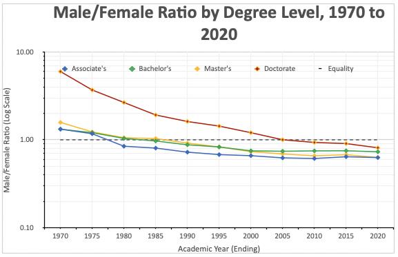 Male Female Ratio by Degree Level. Source: The College Investr